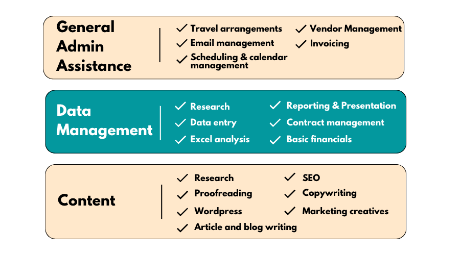 • General Virtual Assistance
o Travel arrangements
o Scheduling & calendar management
o Vendor management
o Invoicing
• Data Management
o Research
o Data entry
o Microsoft Excel analysis
o Reporting and presentation
o Contract management
o Basic financials
• Content
o Research
o Proofreading
o Article and Blog Writing
o SEO
o Copywriting
